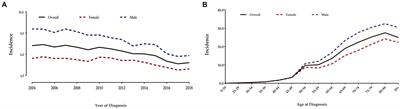 Treatment for T1 colorectal cancers substratified by site and size: “horses for courses”